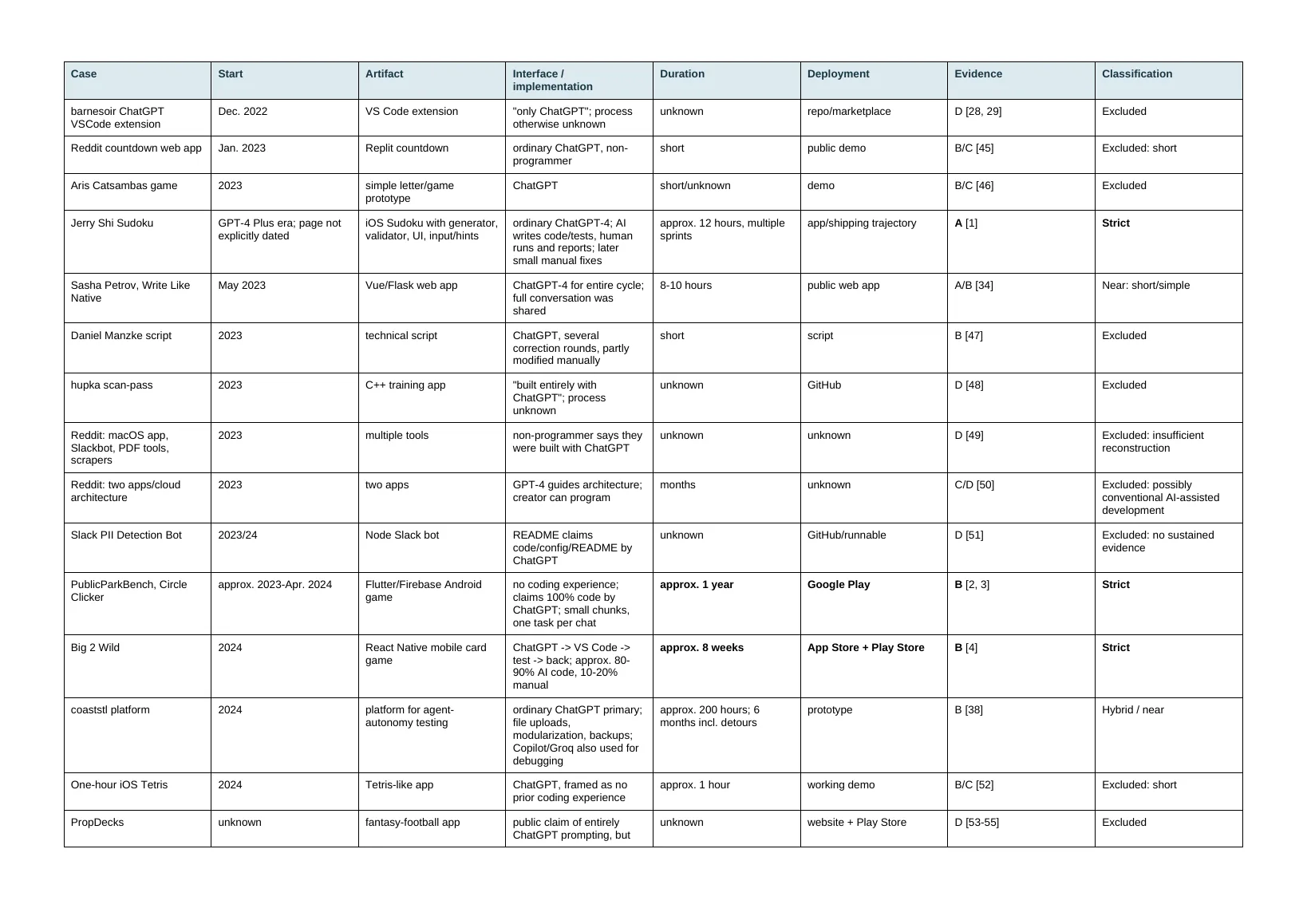 Sustained General-Purpose Chat-Native Software Development page 9