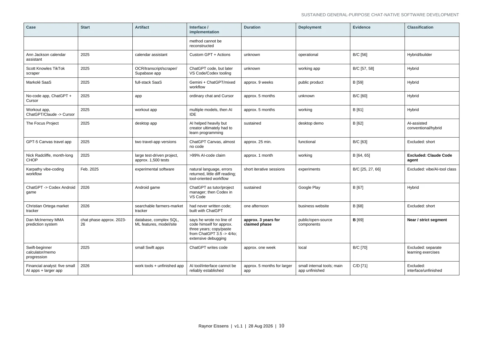 Sustained General-Purpose Chat-Native Software Development page 10